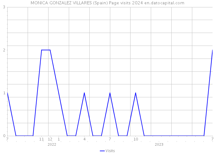 MONICA GONZALEZ VILLARES (Spain) Page visits 2024 