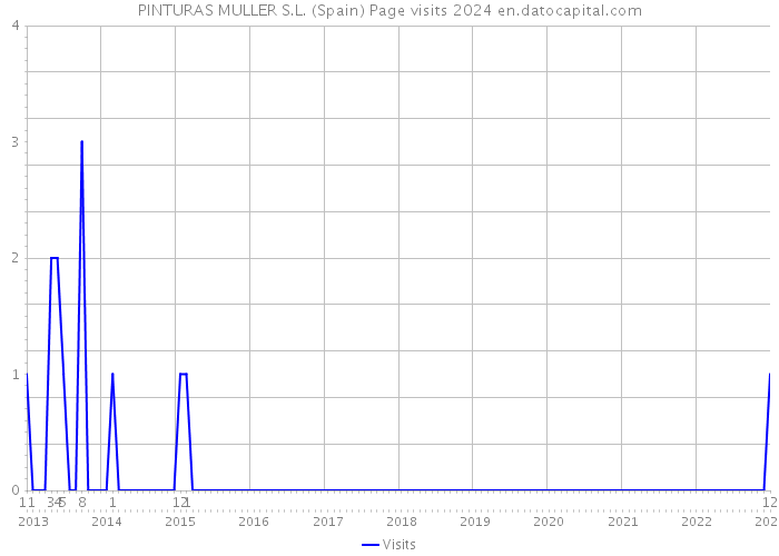 PINTURAS MULLER S.L. (Spain) Page visits 2024 