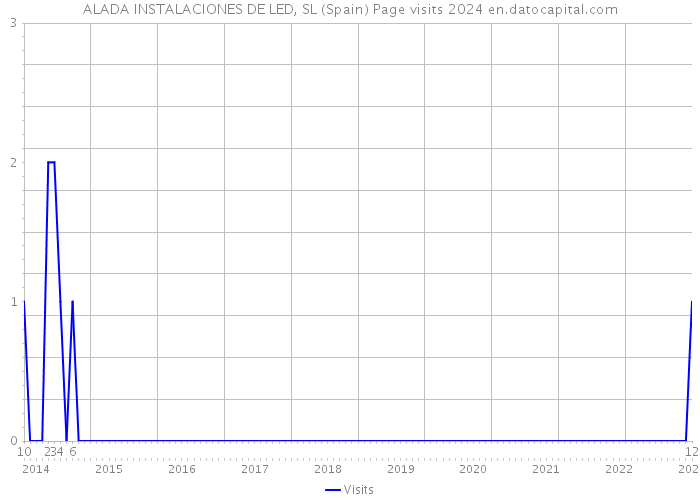 ALADA INSTALACIONES DE LED, SL (Spain) Page visits 2024 