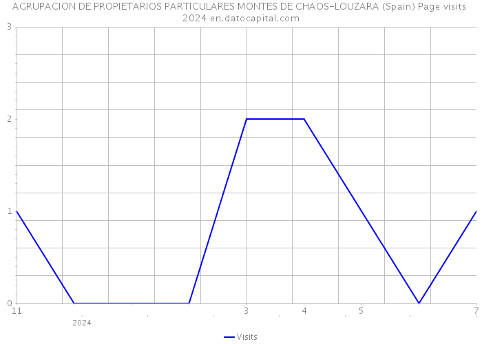 AGRUPACION DE PROPIETARIOS PARTICULARES MONTES DE CHAOS-LOUZARA (Spain) Page visits 2024 
