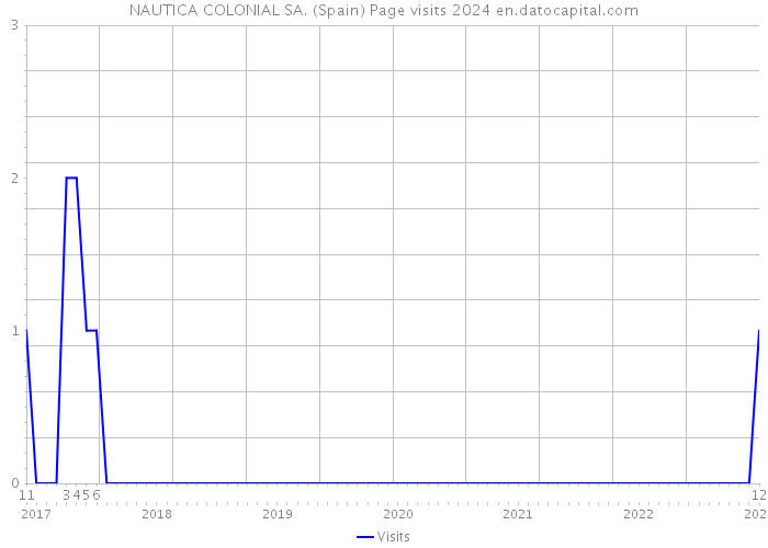 NAUTICA COLONIAL SA. (Spain) Page visits 2024 