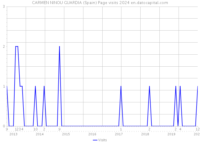 CARMEN NINOU GUARDIA (Spain) Page visits 2024 