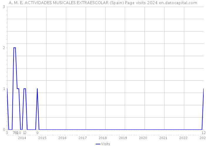 A. M. E. ACTIVIDADES MUSICALES EXTRAESCOLAR (Spain) Page visits 2024 