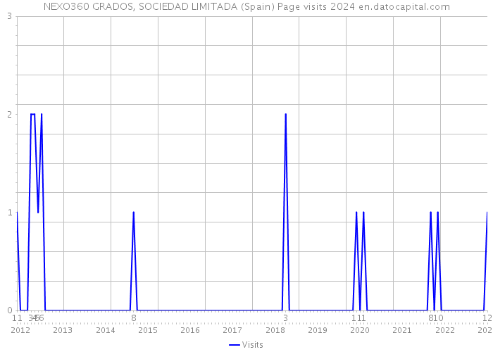 NEXO360 GRADOS, SOCIEDAD LIMITADA (Spain) Page visits 2024 