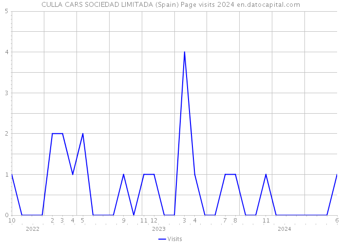 CULLA CARS SOCIEDAD LIMITADA (Spain) Page visits 2024 