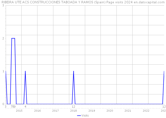 RIBEIRA UTE ACS CONSTRUCCIONES TABOADA Y RAMOS (Spain) Page visits 2024 