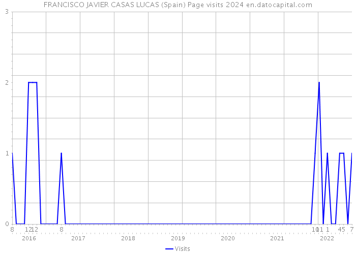 FRANCISCO JAVIER CASAS LUCAS (Spain) Page visits 2024 