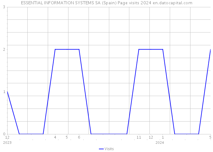 ESSENTIAL INFORMATION SYSTEMS SA (Spain) Page visits 2024 