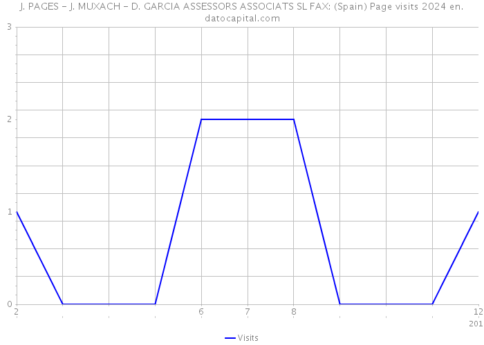 J. PAGES - J. MUXACH - D. GARCIA ASSESSORS ASSOCIATS SL FAX: (Spain) Page visits 2024 