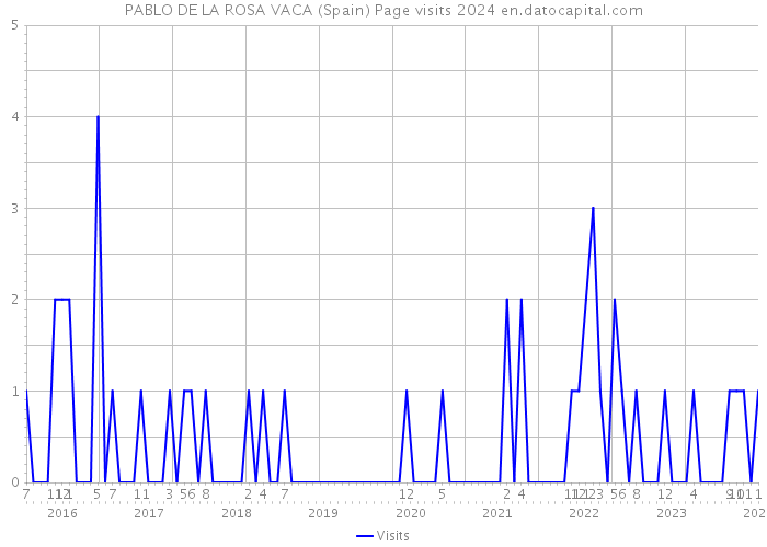 PABLO DE LA ROSA VACA (Spain) Page visits 2024 