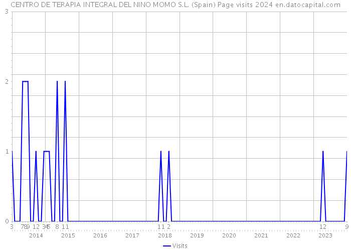 CENTRO DE TERAPIA INTEGRAL DEL NINO MOMO S.L. (Spain) Page visits 2024 