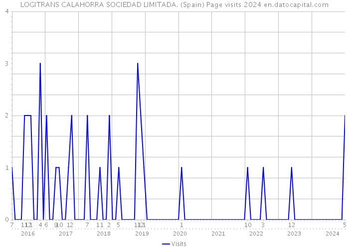 LOGITRANS CALAHORRA SOCIEDAD LIMITADA. (Spain) Page visits 2024 