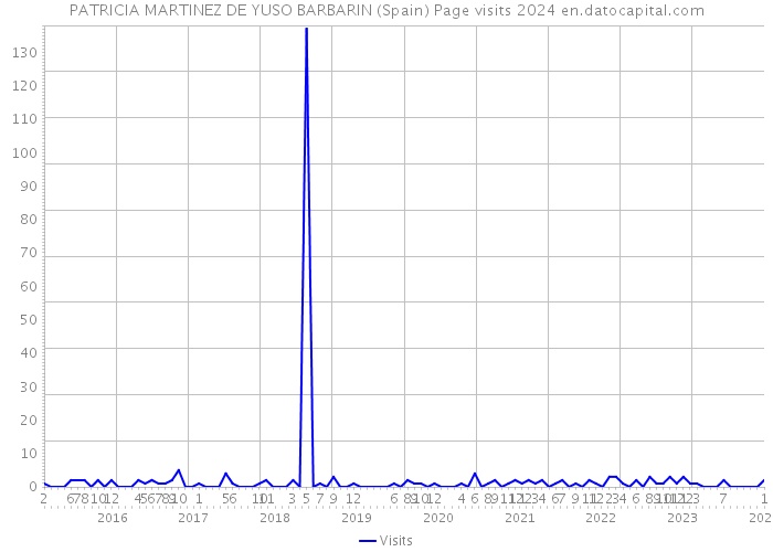 PATRICIA MARTINEZ DE YUSO BARBARIN (Spain) Page visits 2024 