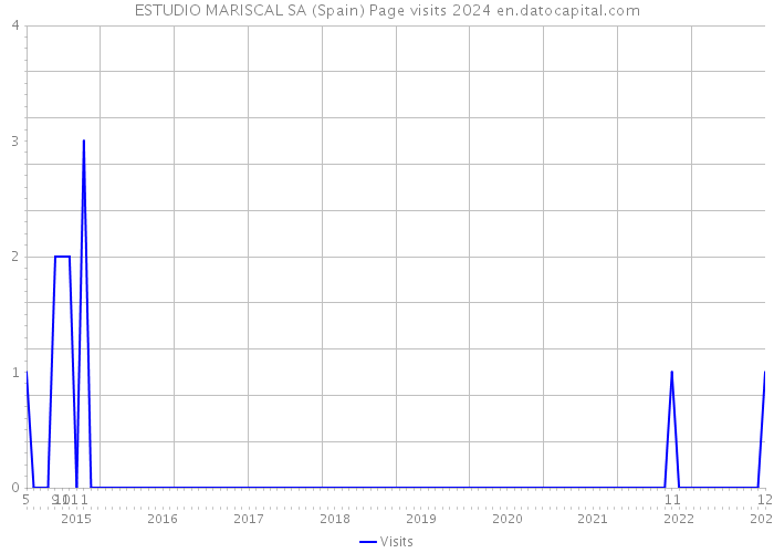 ESTUDIO MARISCAL SA (Spain) Page visits 2024 