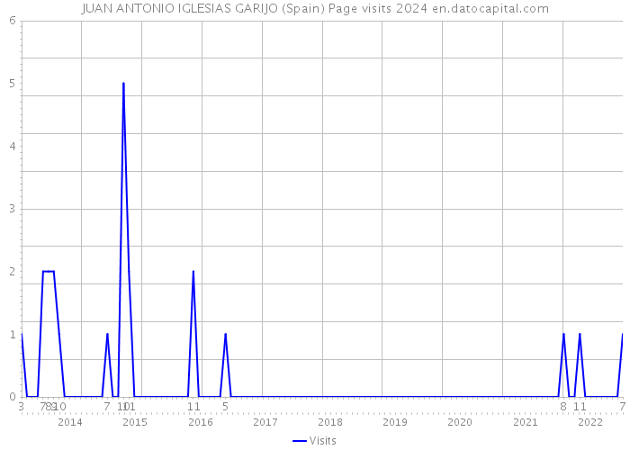 JUAN ANTONIO IGLESIAS GARIJO (Spain) Page visits 2024 