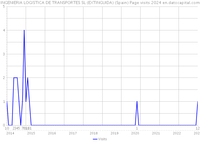 INGENIERIA LOGISTICA DE TRANSPORTES SL (EXTINGUIDA) (Spain) Page visits 2024 