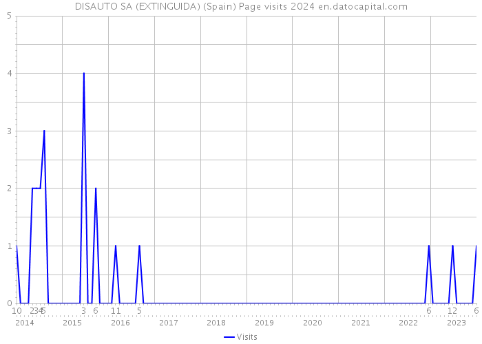 DISAUTO SA (EXTINGUIDA) (Spain) Page visits 2024 