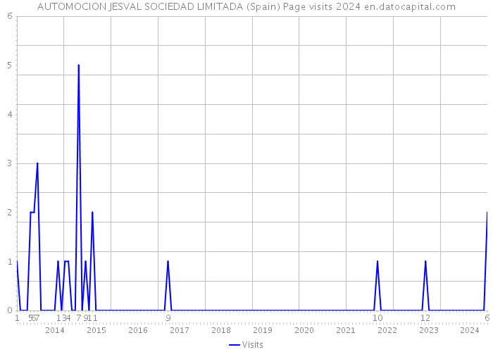 AUTOMOCION JESVAL SOCIEDAD LIMITADA (Spain) Page visits 2024 