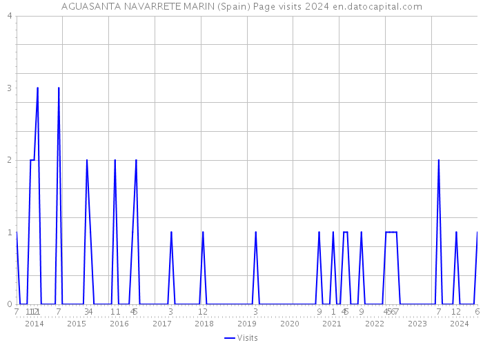 AGUASANTA NAVARRETE MARIN (Spain) Page visits 2024 