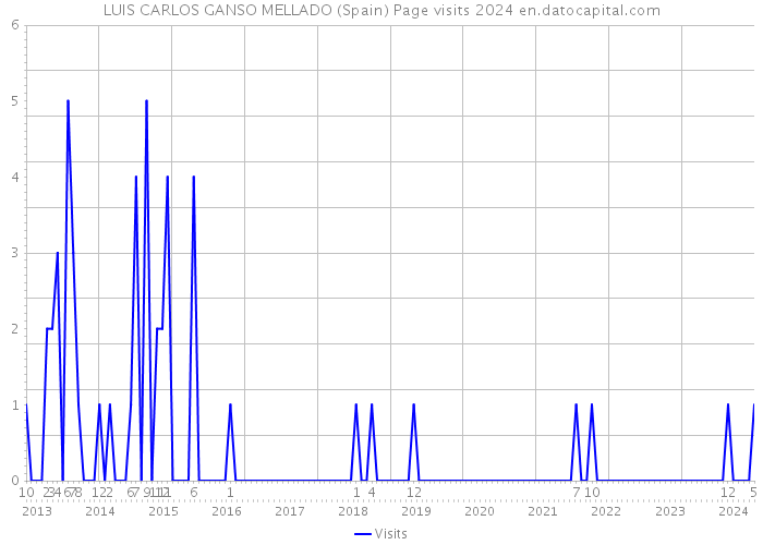 LUIS CARLOS GANSO MELLADO (Spain) Page visits 2024 