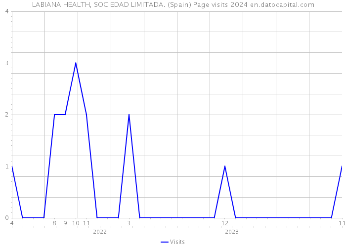 LABIANA HEALTH, SOCIEDAD LIMITADA. (Spain) Page visits 2024 