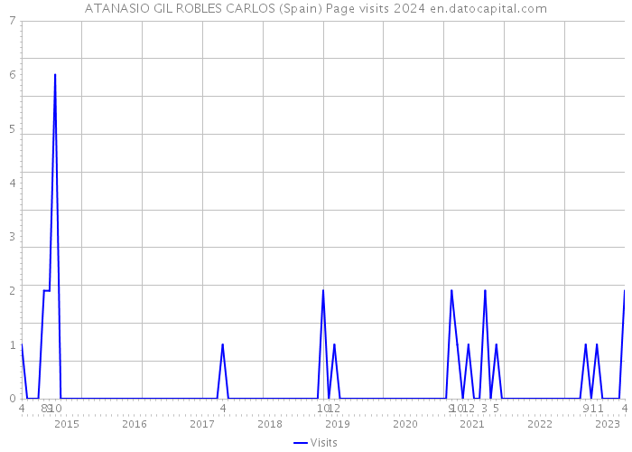 ATANASIO GIL ROBLES CARLOS (Spain) Page visits 2024 