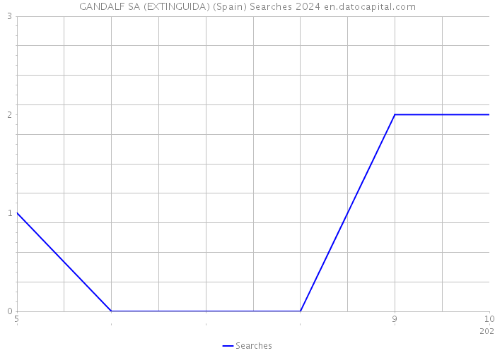 GANDALF SA (EXTINGUIDA) (Spain) Searches 2024 