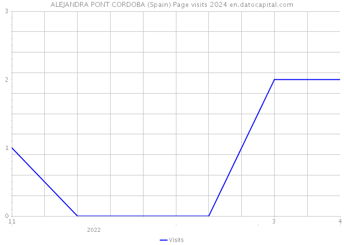 ALEJANDRA PONT CORDOBA (Spain) Page visits 2024 