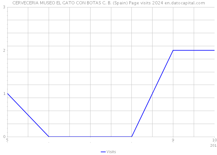 CERVECERIA MUSEO EL GATO CON BOTAS C. B. (Spain) Page visits 2024 