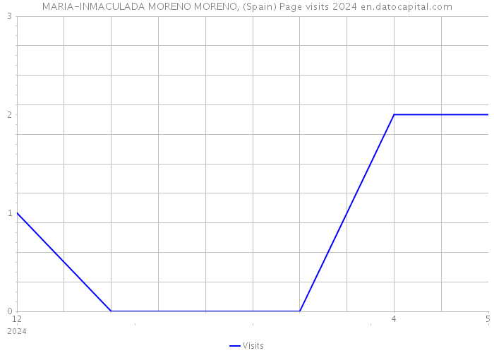 MARIA-INMACULADA MORENO MORENO, (Spain) Page visits 2024 