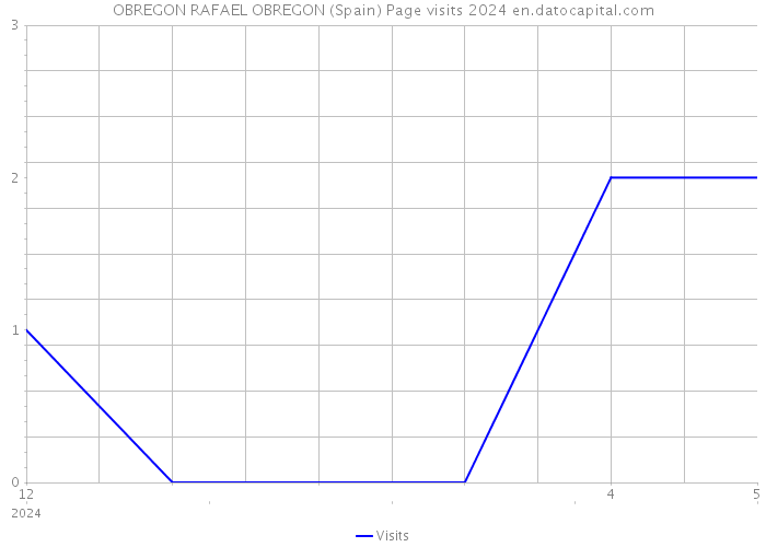 OBREGON RAFAEL OBREGON (Spain) Page visits 2024 