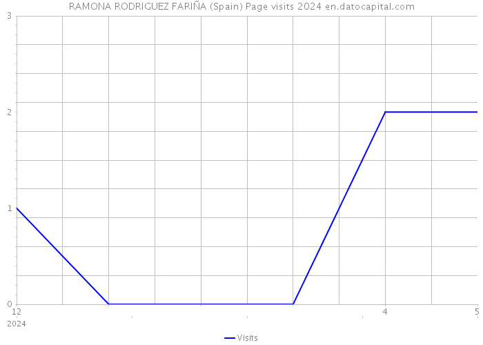 RAMONA RODRIGUEZ FARIÑA (Spain) Page visits 2024 