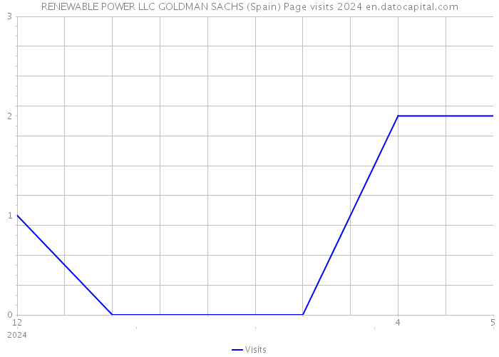 RENEWABLE POWER LLC GOLDMAN SACHS (Spain) Page visits 2024 