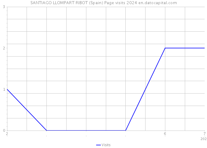 SANTIAGO LLOMPART RIBOT (Spain) Page visits 2024 