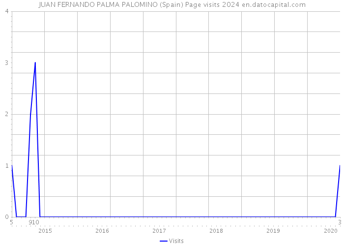 JUAN FERNANDO PALMA PALOMINO (Spain) Page visits 2024 