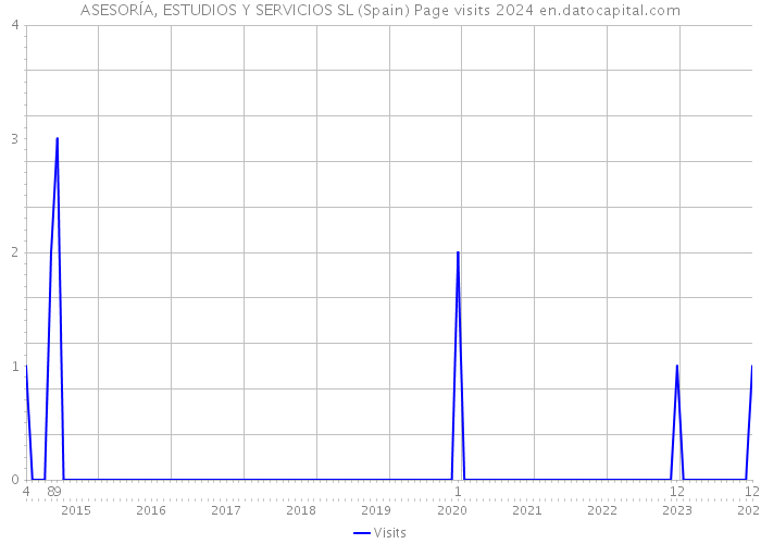 ASESORÍA, ESTUDIOS Y SERVICIOS SL (Spain) Page visits 2024 