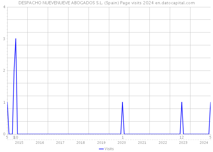 DESPACHO NUEVENUEVE ABOGADOS S.L. (Spain) Page visits 2024 