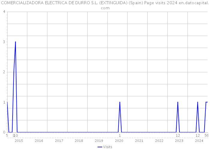 COMERCIALIZADORA ELECTRICA DE DURRO S.L. (EXTINGUIDA) (Spain) Page visits 2024 