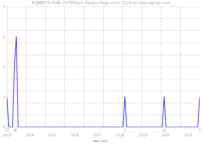 ROBERTO AUBI CATEVILLA (Spain) Page visits 2024 