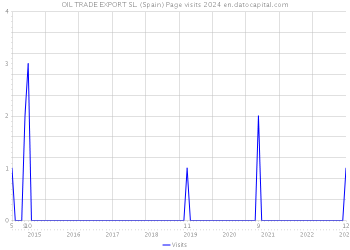 OIL TRADE EXPORT SL. (Spain) Page visits 2024 