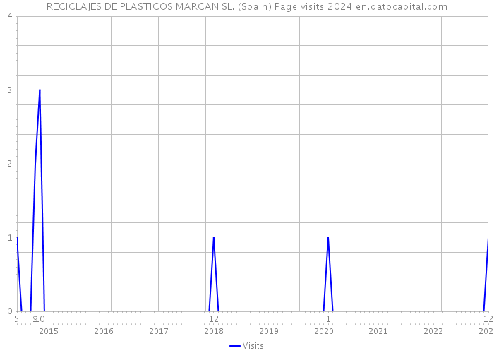 RECICLAJES DE PLASTICOS MARCAN SL. (Spain) Page visits 2024 