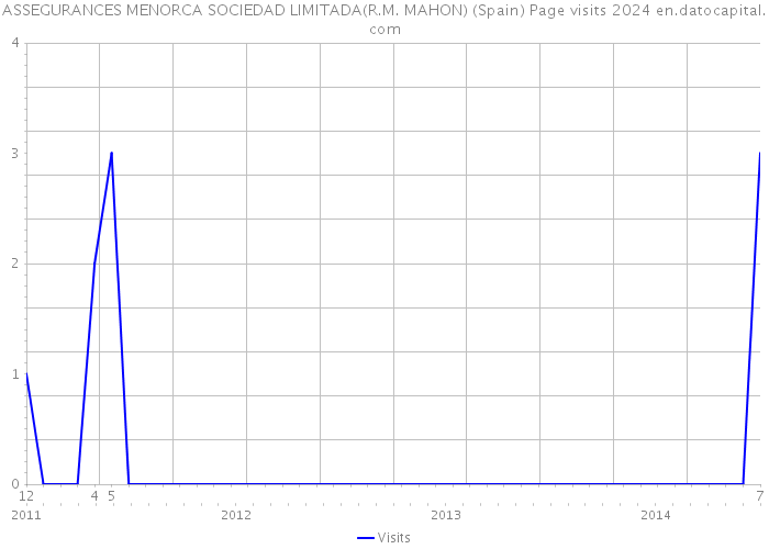 ASSEGURANCES MENORCA SOCIEDAD LIMITADA(R.M. MAHON) (Spain) Page visits 2024 