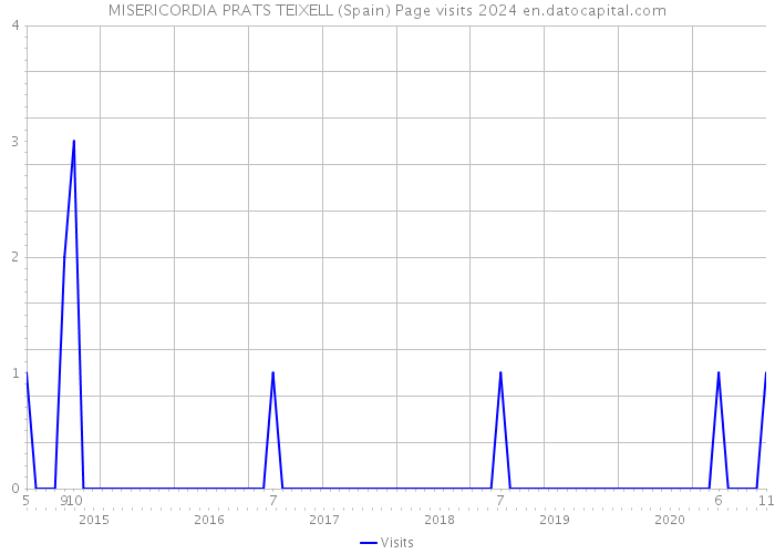 MISERICORDIA PRATS TEIXELL (Spain) Page visits 2024 