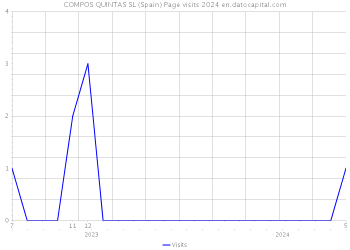 COMPOS QUINTAS SL (Spain) Page visits 2024 