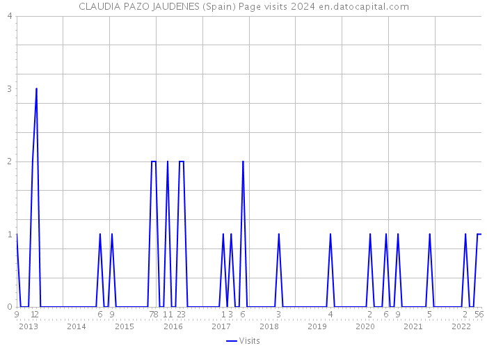 CLAUDIA PAZO JAUDENES (Spain) Page visits 2024 