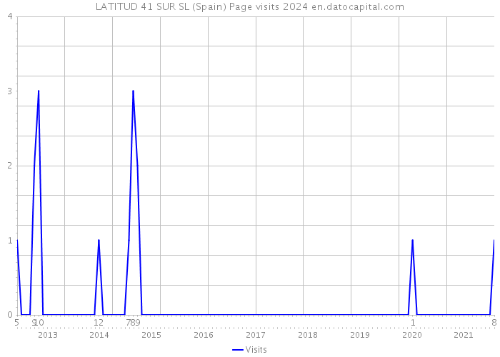 LATITUD 41 SUR SL (Spain) Page visits 2024 