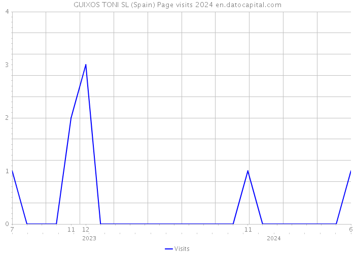 GUIXOS TONI SL (Spain) Page visits 2024 