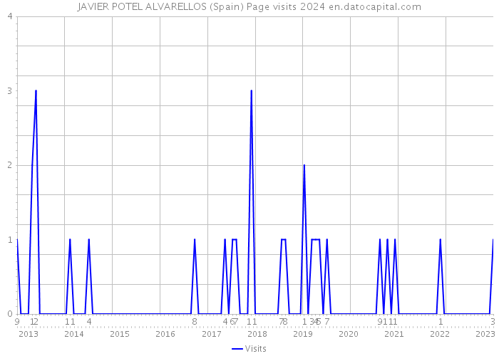 JAVIER POTEL ALVARELLOS (Spain) Page visits 2024 