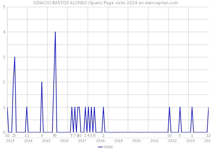 IGNACIO BASTOS ALONSO (Spain) Page visits 2024 