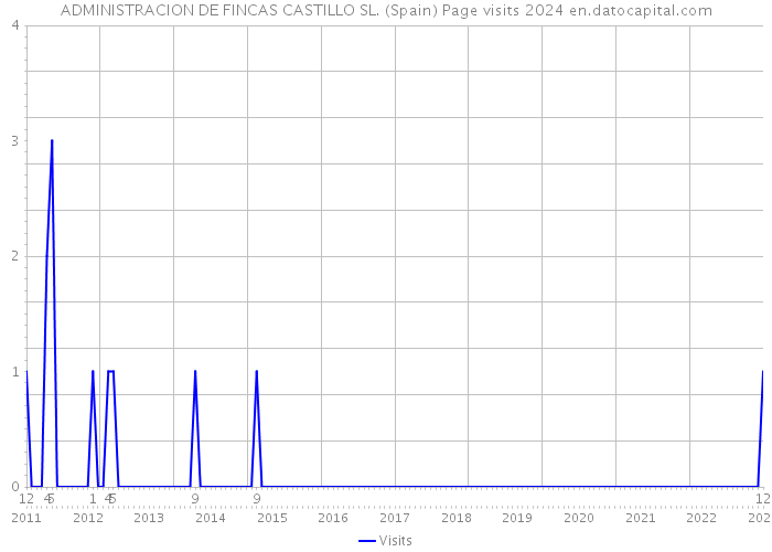 ADMINISTRACION DE FINCAS CASTILLO SL. (Spain) Page visits 2024 